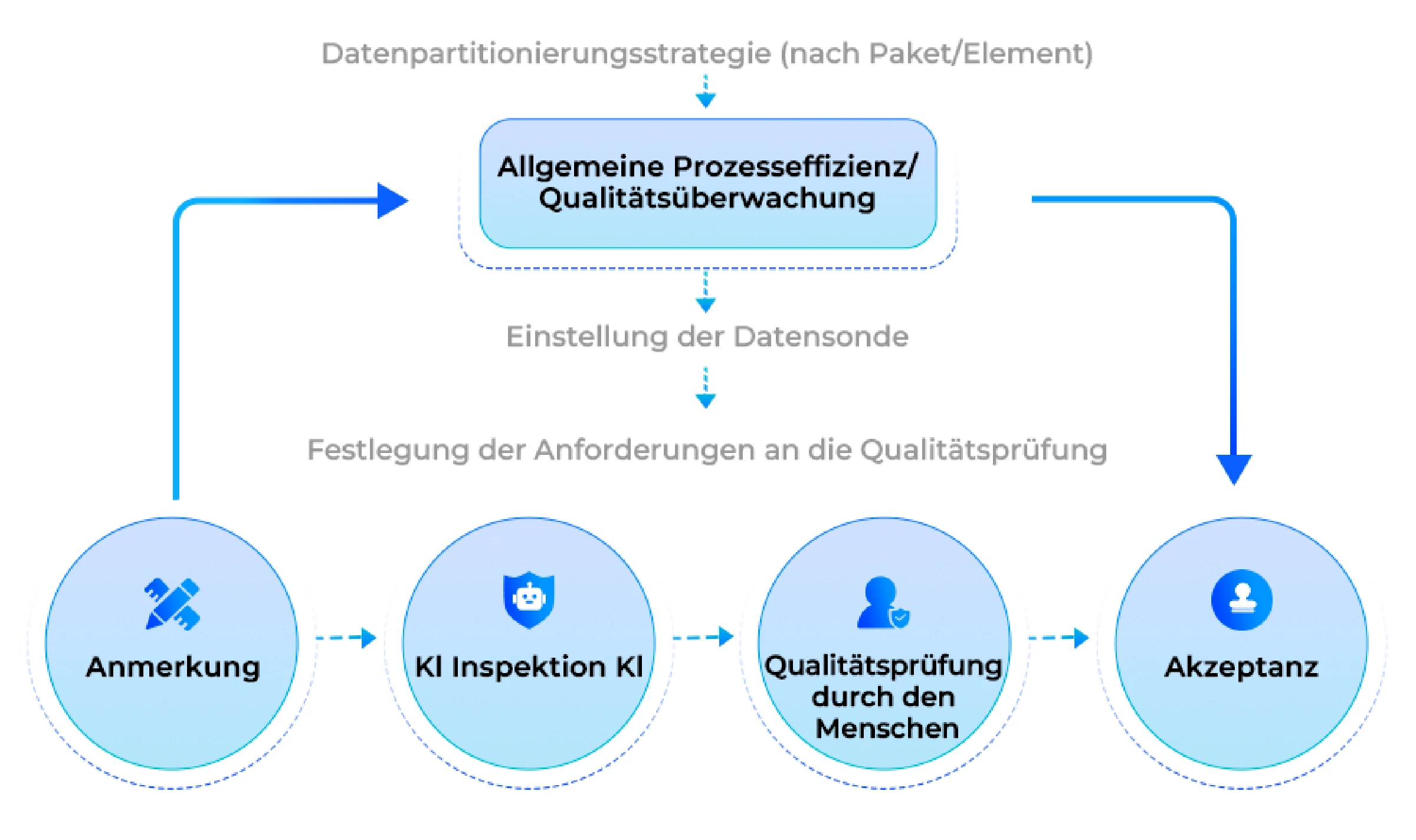 Nexdata Mehrstufige Qualitätskontrollen