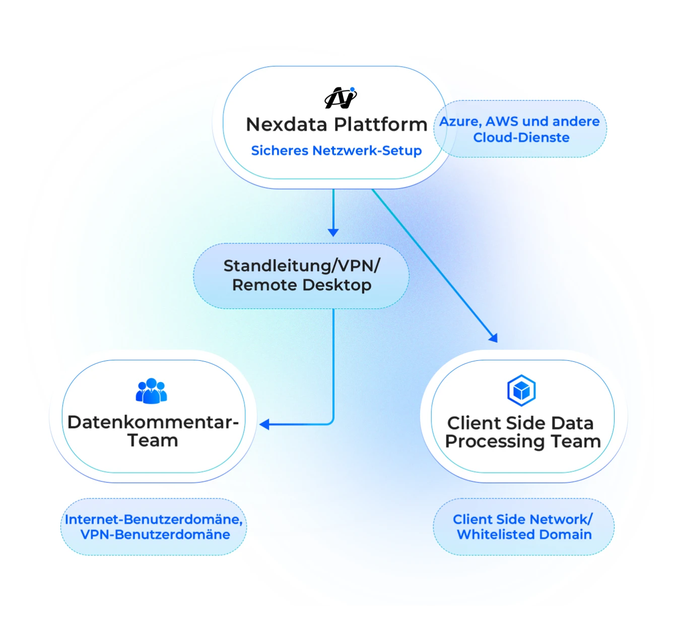 Nexdata Flexible Bereitstellungsoptionen